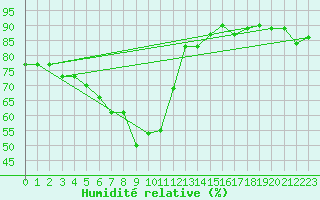 Courbe de l'humidit relative pour Skomvaer Fyr