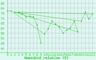 Courbe de l'humidit relative pour Ajaccio - Campo dell'Oro (2A)