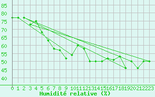 Courbe de l'humidit relative pour Paganella