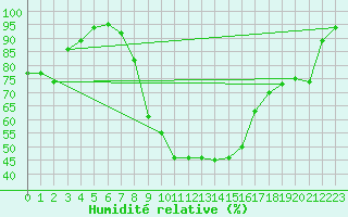 Courbe de l'humidit relative pour Gera-Leumnitz