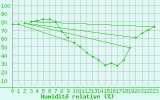 Courbe de l'humidit relative pour Carrion de Los Condes