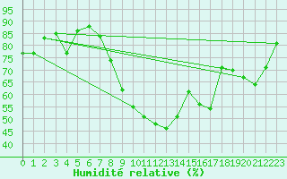 Courbe de l'humidit relative pour Chteaudun (28)