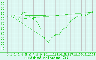 Courbe de l'humidit relative pour Kemi Ajos