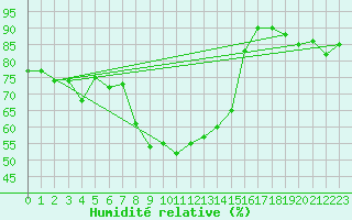 Courbe de l'humidit relative pour Capo Bellavista
