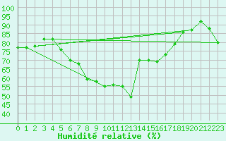 Courbe de l'humidit relative pour Crosby