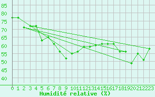 Courbe de l'humidit relative pour Makkaur Fyr