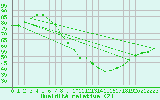 Courbe de l'humidit relative pour Wuerzburg