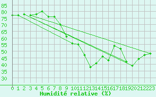 Courbe de l'humidit relative pour Pointe de Chassiron (17)