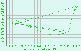 Courbe de l'humidit relative pour Perpignan (66)