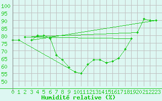 Courbe de l'humidit relative pour Brenner Neu
