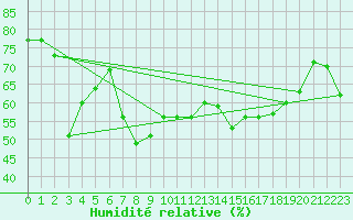 Courbe de l'humidit relative pour Wien / Hohe Warte