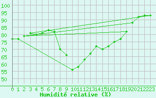Courbe de l'humidit relative pour Vanclans (25)