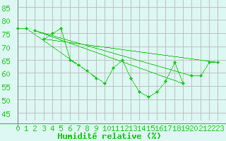 Courbe de l'humidit relative pour Clermont-Ferrand (63)