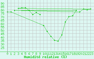 Courbe de l'humidit relative pour Sion (Sw)