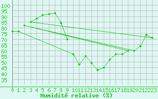 Courbe de l'humidit relative pour La Rochelle - Aerodrome (17)