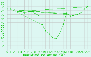 Courbe de l'humidit relative pour Chur-Ems