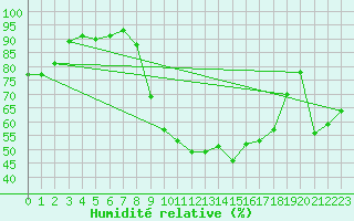 Courbe de l'humidit relative pour Saint-Girons (09)