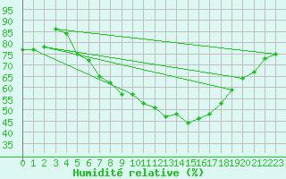 Courbe de l'humidit relative pour Grossenzersdorf