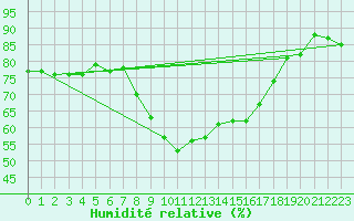 Courbe de l'humidit relative pour Gijon