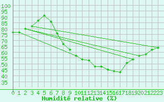 Courbe de l'humidit relative pour Ahaus