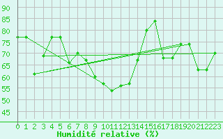 Courbe de l'humidit relative pour Corvatsch