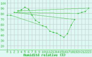 Courbe de l'humidit relative pour Hallau