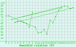 Courbe de l'humidit relative pour Bertsdorf-Hoernitz