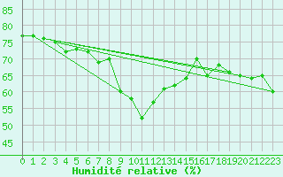 Courbe de l'humidit relative pour Karlstad Flygplats