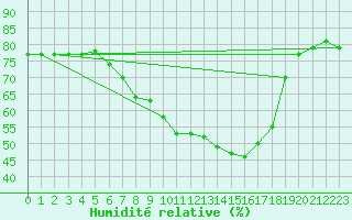 Courbe de l'humidit relative pour Alto de Los Leones