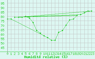 Courbe de l'humidit relative pour Brenner Neu