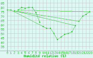 Courbe de l'humidit relative pour Chteau-Chinon (58)