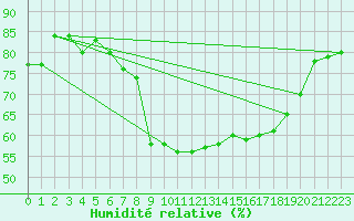 Courbe de l'humidit relative pour Holbeach