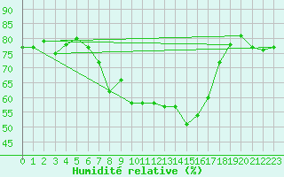 Courbe de l'humidit relative pour Castelln de la Plana, Almazora