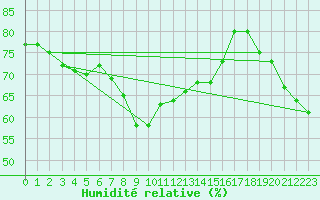 Courbe de l'humidit relative pour Solenzara - Base arienne (2B)