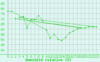 Courbe de l'humidit relative pour Villarrodrigo