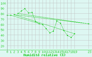 Courbe de l'humidit relative pour Saint-Bauzile (07)