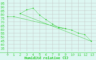 Courbe de l'humidit relative pour Zalaegerszeg / Andrashida