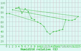 Courbe de l'humidit relative pour Caceres