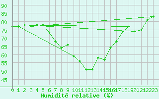 Courbe de l'humidit relative pour Krangede