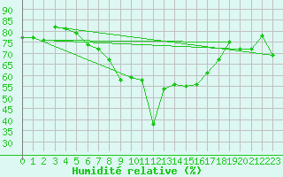 Courbe de l'humidit relative pour Soria (Esp)