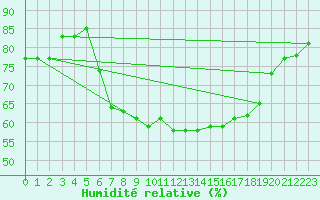 Courbe de l'humidit relative pour San Casciano di Cascina (It)