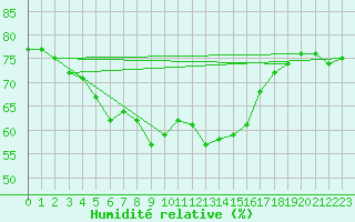 Courbe de l'humidit relative pour Cap Corse (2B)