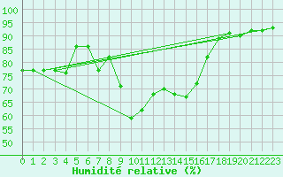 Courbe de l'humidit relative pour Portoroz / Secovlje