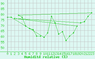 Courbe de l'humidit relative pour Emden-Koenigspolder