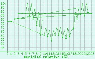 Courbe de l'humidit relative pour Reus (Esp)