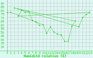 Courbe de l'humidit relative pour Sa Pobla