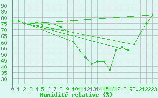 Courbe de l'humidit relative pour Ploeren (56)