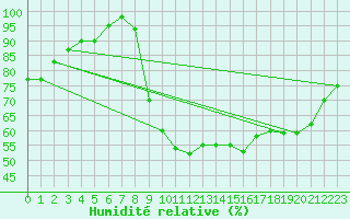 Courbe de l'humidit relative pour Vannes-Sn (56)