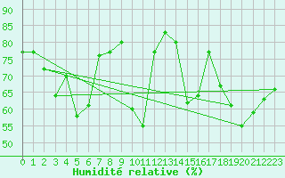 Courbe de l'humidit relative pour Bad Ragaz