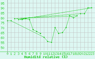 Courbe de l'humidit relative pour Capo Bellavista
